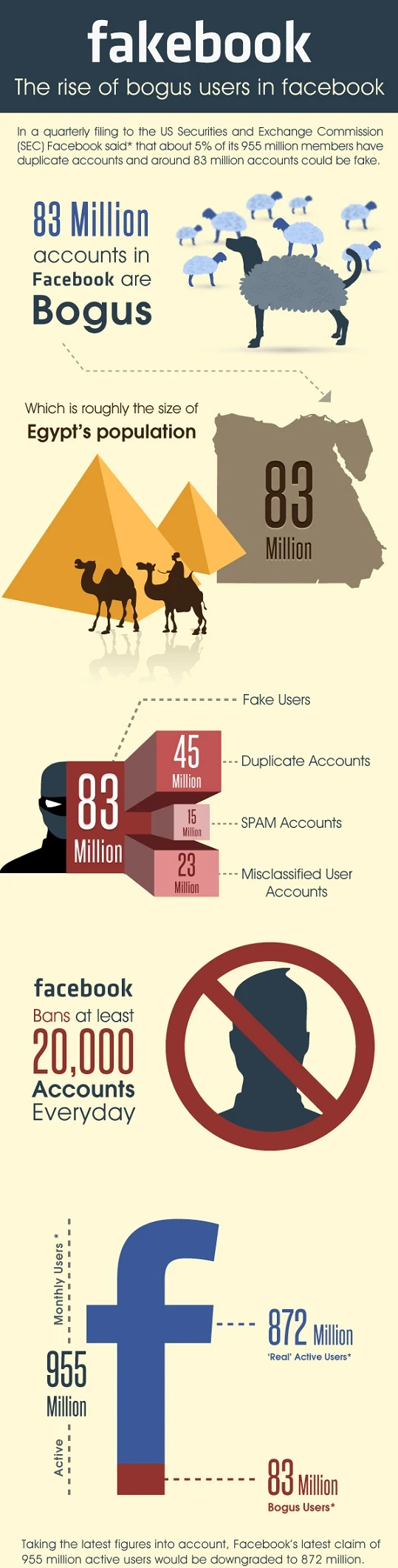 infographic about Facebook Detected 83 Million Bogus/fake Accounts 