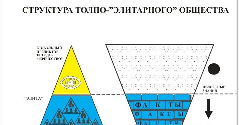 Пирамида глобального предиктора. Коб пирамида управления. Пирамида глобального предиктора. Схема управления глобального предиктора. Толпо элитарная пирамида.