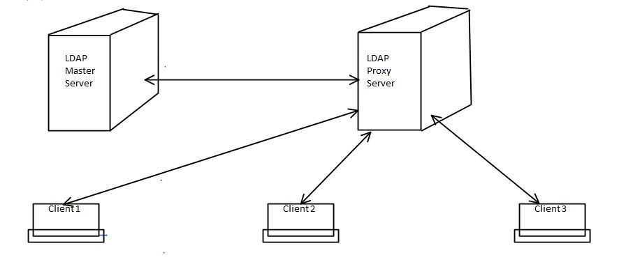 OpenLDAP Proxy Server Configuration