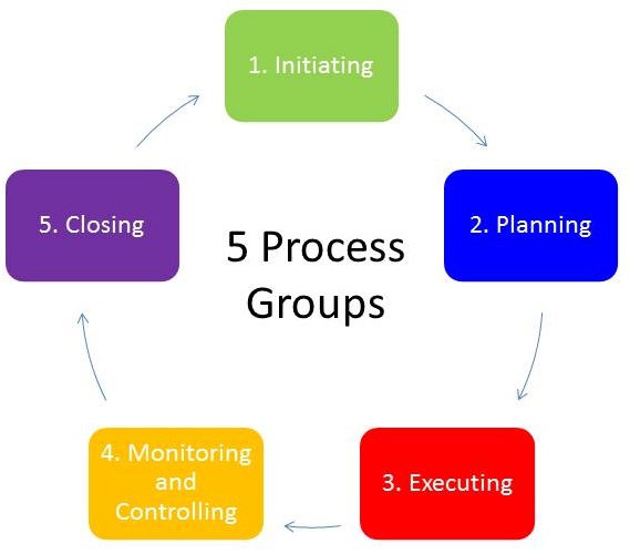 The Five Traditional Process Groups Explained Project Management ...
