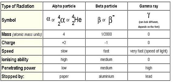 Ian Colley's Chemistry Blog: Atomic Structure and Radioactivity #2