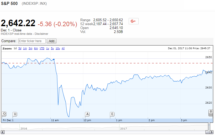 S&P 500 on 1 December 2017 - Source: Google Finance S&P 500 on 1 December 2017 - Source: Google Finance