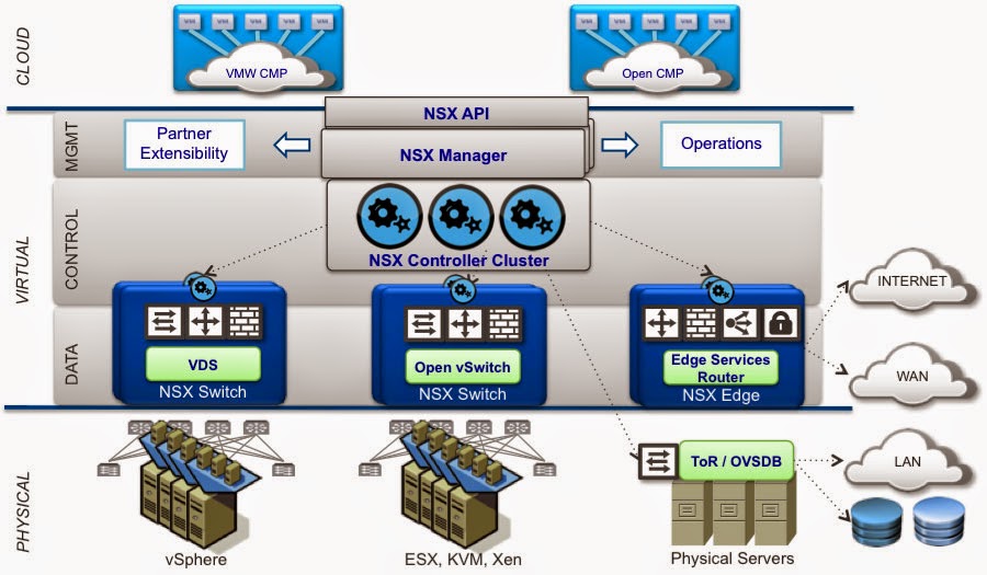 VMWARE NSX. Виртуализация сети. Полная виртуализация системы. VSPHERE_Network.