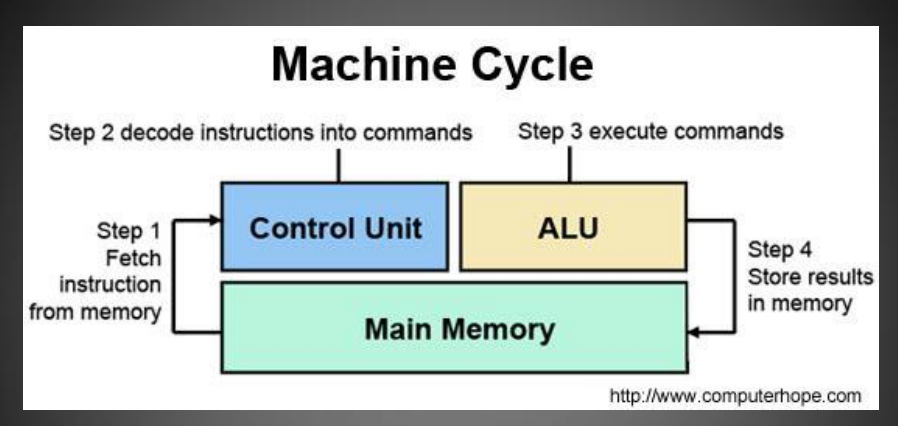 Project: Computer Science: What I Learned in CompSci #37: Machine Cycle