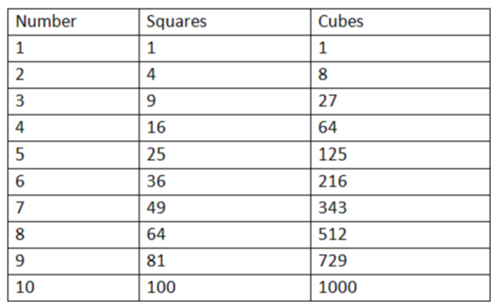 Shortcut Tricks of Square & Cubes For Bank Exams - BankExamsToday