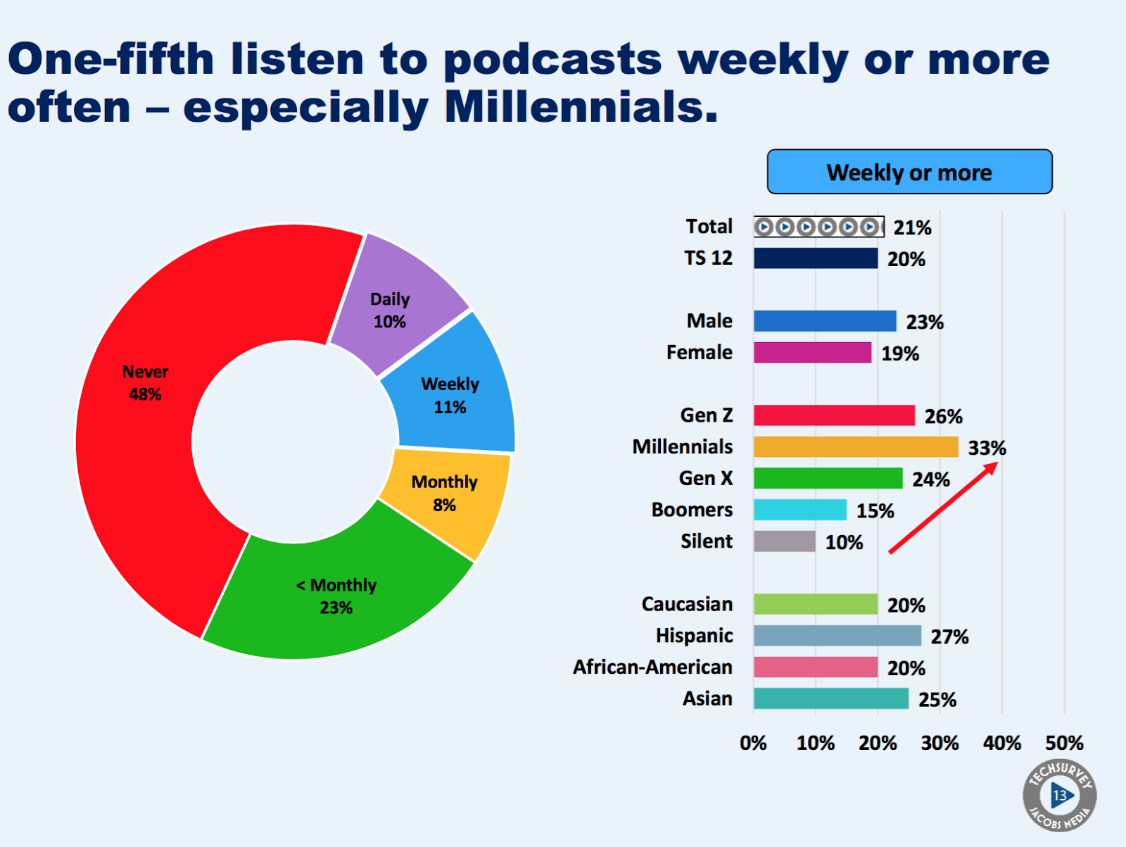 SPARK NEWS JACOBS TECH SURVEY 13 RADIO CONSUMPTION REMAINS STRONG