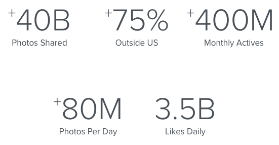 How to Engage your Audience with the Visual Power of Instagram