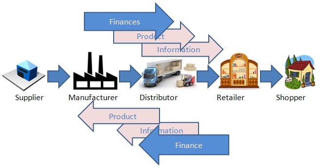 A VITAL SUBJECT: Flow of Supply Chain Management