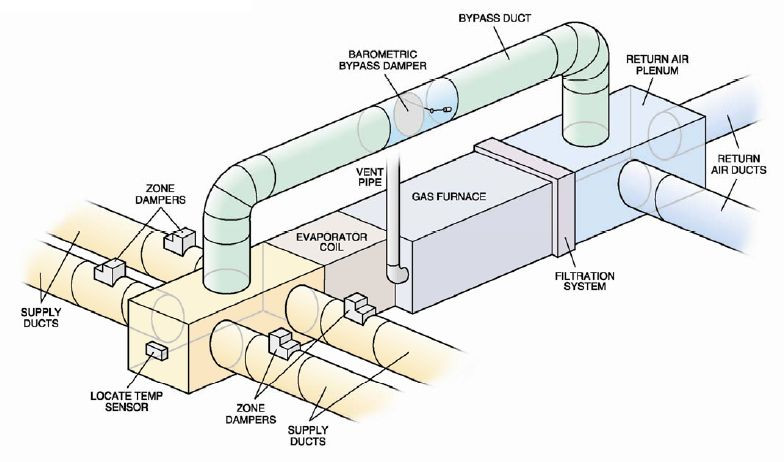 HVAC Duct Design Basics: What You Should Know - ENGINEERING UPDATES