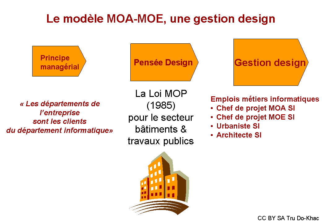 Gouvernance Numerique De L Entreprise Creative Moa Moe A