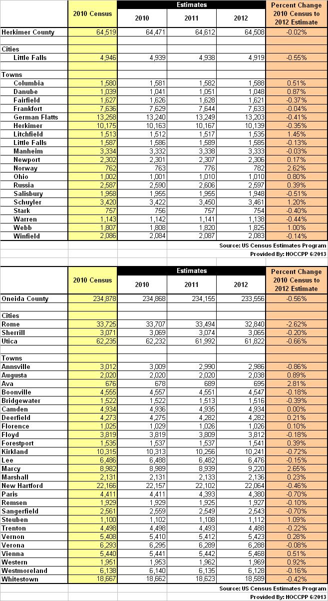 Herkimer and Oneida Counties Census Data Affiliate 2012 Population