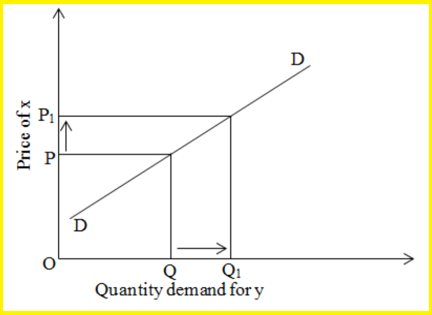 what is the cross elasticity of demand
