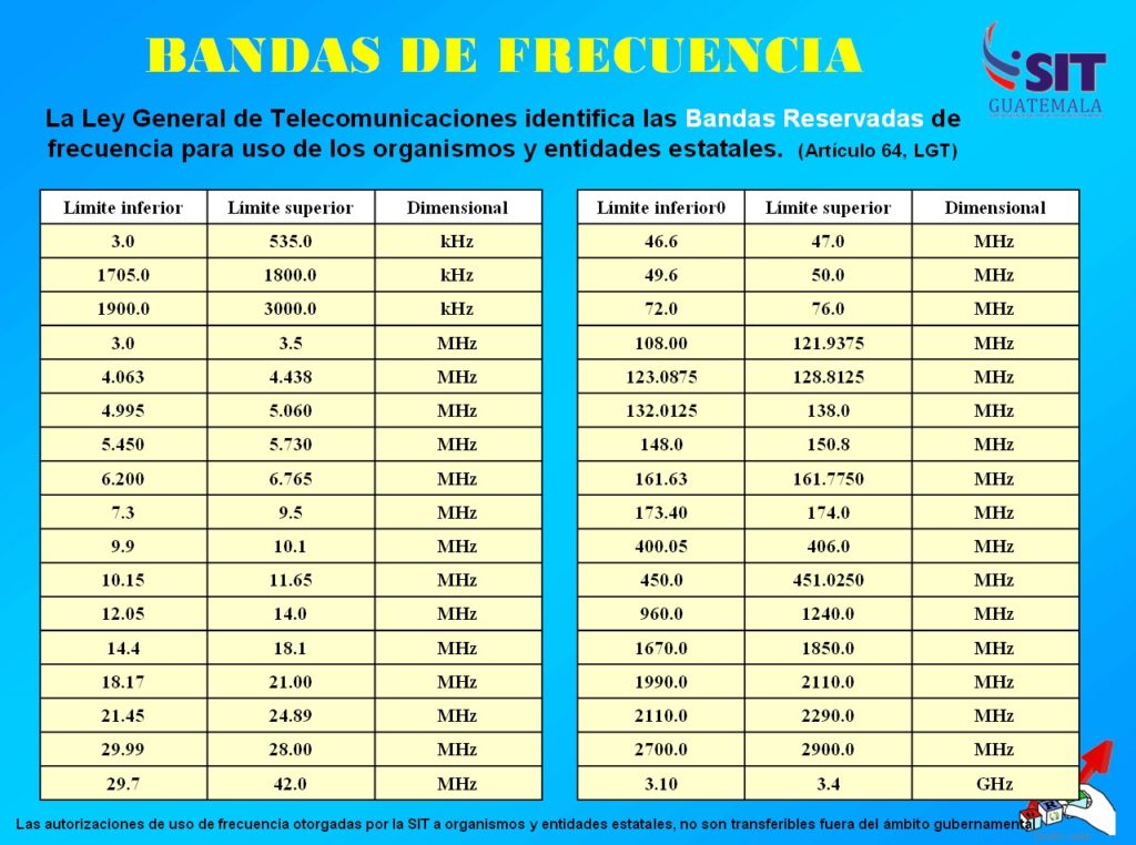 Zatajení Omezeno přímo vpřed bandas radioaficionados