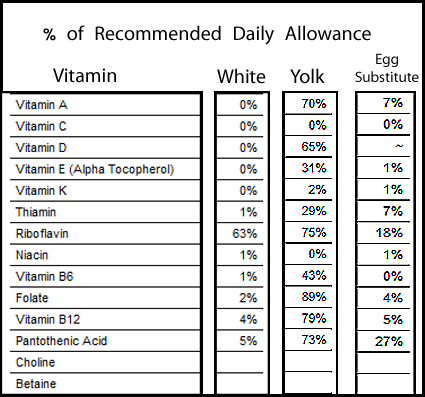 Vitamin Content of Eggs