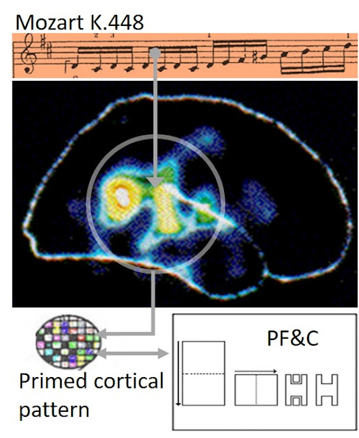Increasing Intelligence The Mozart Effect Rediscovered