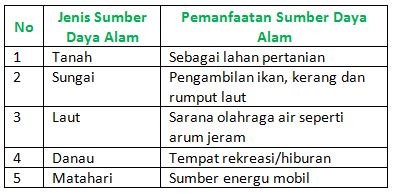 Simulasi Soal Ips Kelas 4 Sd Semester 2 Terbaru