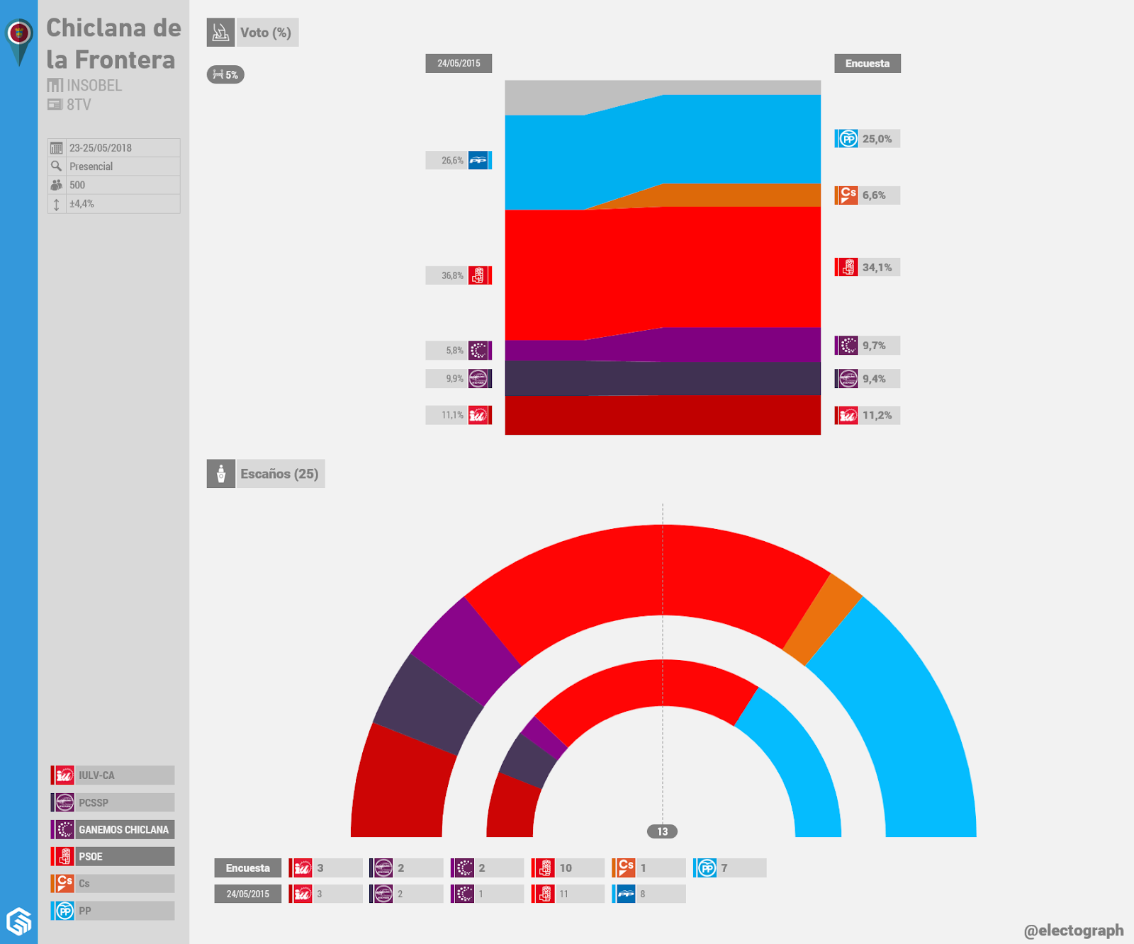 Gráfico de la encuesta para elecciones municipales en Chiclana de la Frontera realizada por Insobel para 8TV en mayo de 2018
