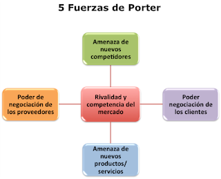 Instalación Dar permiso Colgar El rincón de Andrea.: Las cinco fuerzas de Porter.