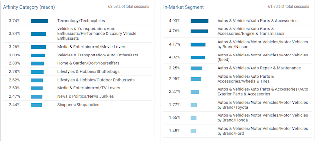 The SkyLife Affinity Categories and in-Market Segments from Google Analytics