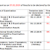 SSC Status Report as on 7th March 2019 of Results to be declared by the Commission