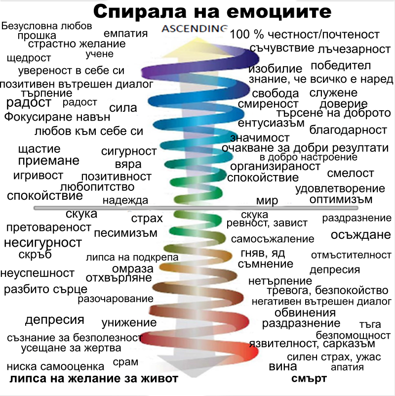 Как да творим живота си чрез Закона за привличането?: Скала на емоциите ...