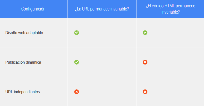 SEO móvil - Como seleccionar la configuración adecuada para móviles