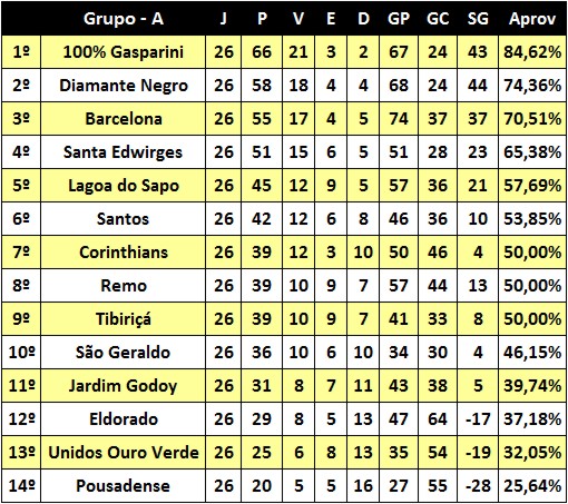 Classificação da segunda divisão Tá na rede Bauru