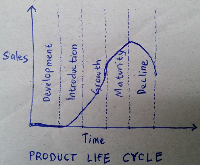 PLC/Product Life Cycle - Sales vs Time chart diagram