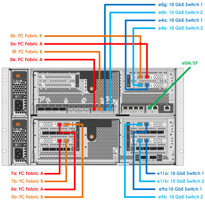FAS/AFF8080EX Awesome Multi-Protocol Front-End Connectivity Example