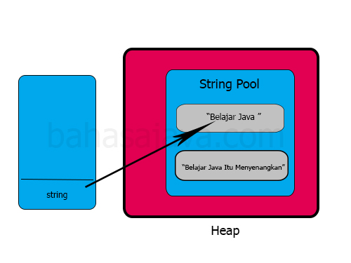 Java String Pool immutable string pada Java