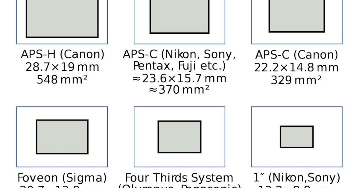 TechnoExplain: Smartphone camera: Megapixel, Sensor size, and Aperture ...