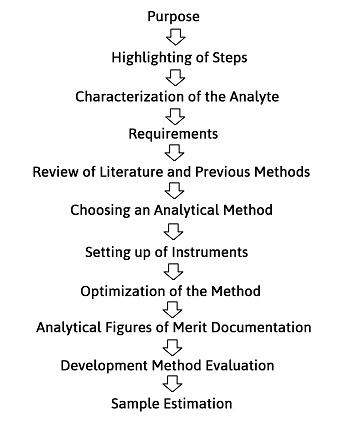 Steps For Analytical Method Development Pharmaguideline