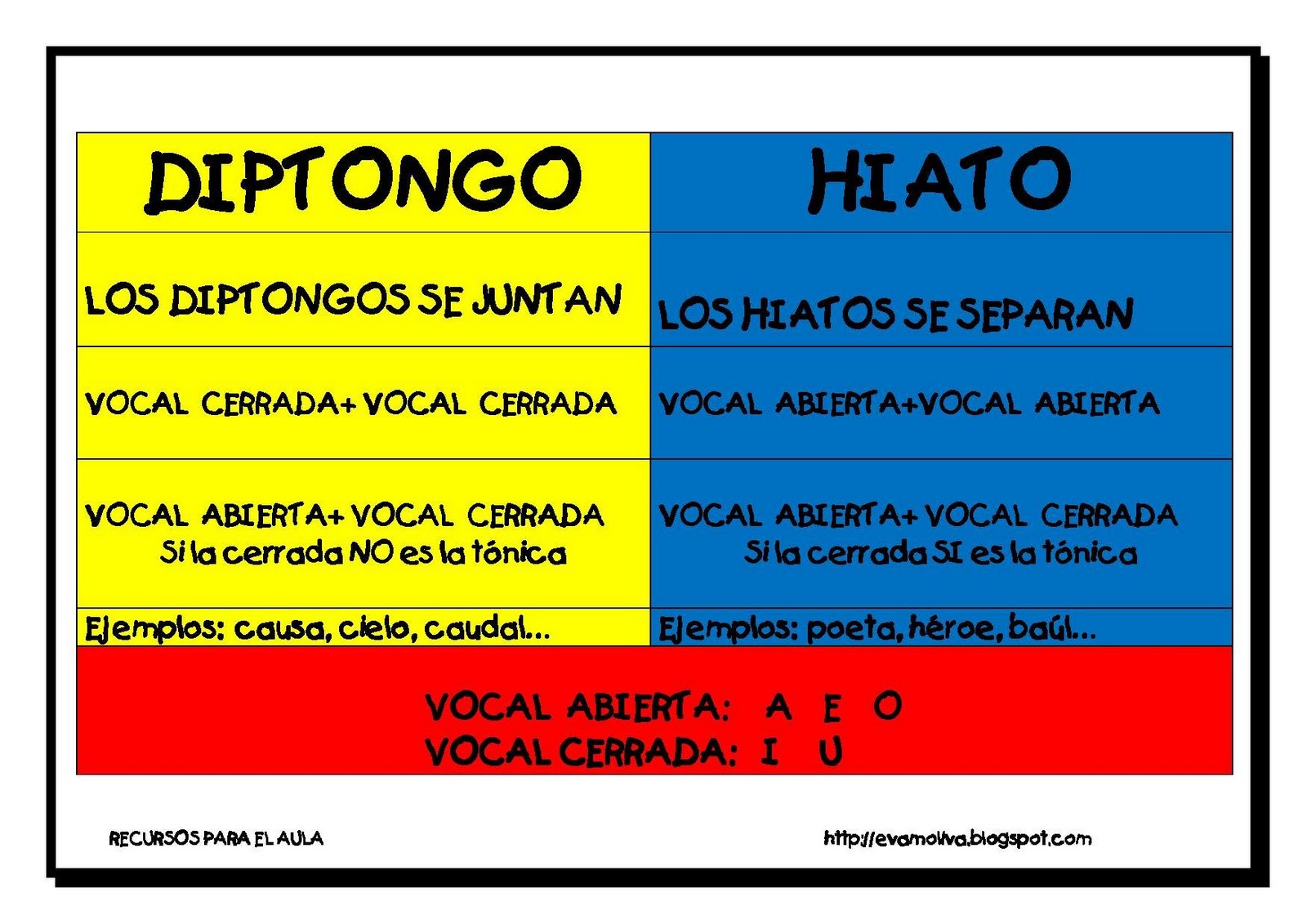 Diferencia entre diptongo e hiato