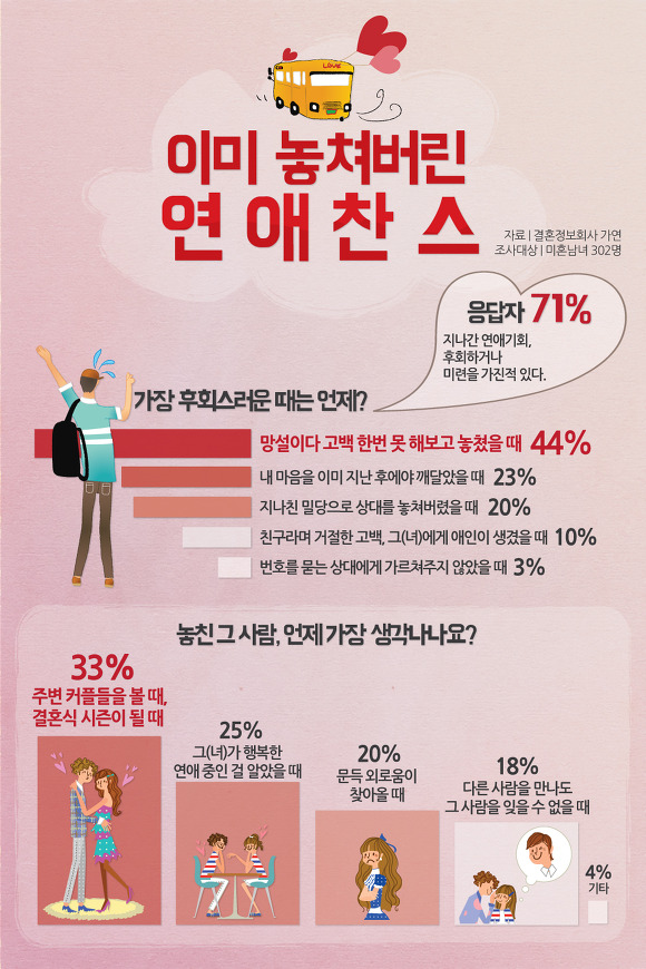 이미 놓친 연애 찬스! | 인스티즈