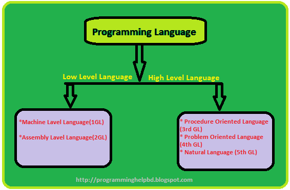 Level of programming languages