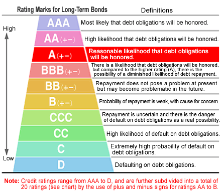 The Financial Rating Agencies | Money Market Blog