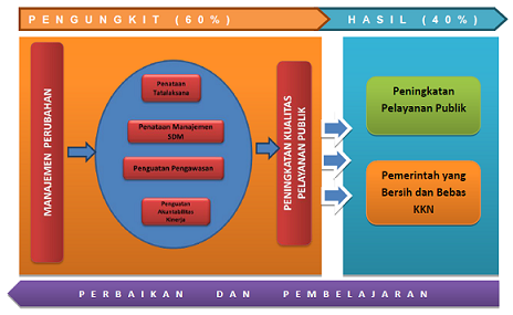 Pedoman Pembangunan Zona Integritas - Kantor Kesehatan Pelabuhan Kelas