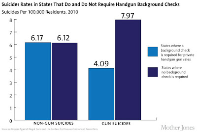 Gun suicide chart