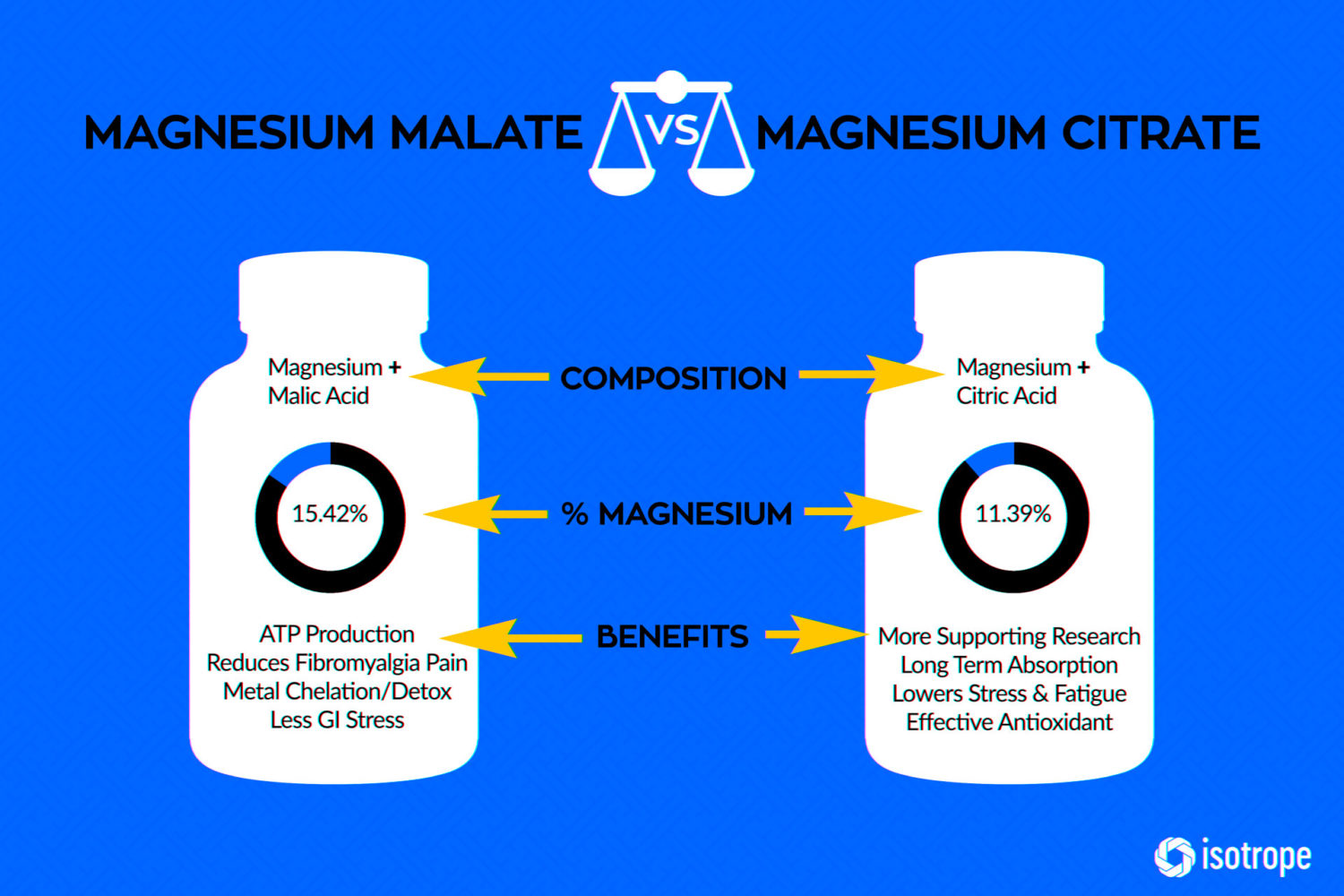 Mikrotápanyagainkról érthetően Magnéziummalát VS. magnéziumcitrát