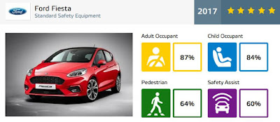 Hasil Uji Tabrak Ford Fiesta 2017 Hasil Uji Tabrak Ford Fiesta 2017