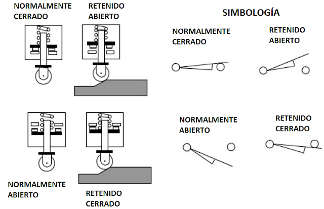 Símbolos de interruptores de posición o limit switch