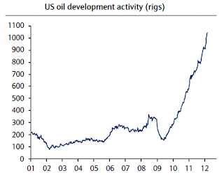 US-oil-development-activity.gif