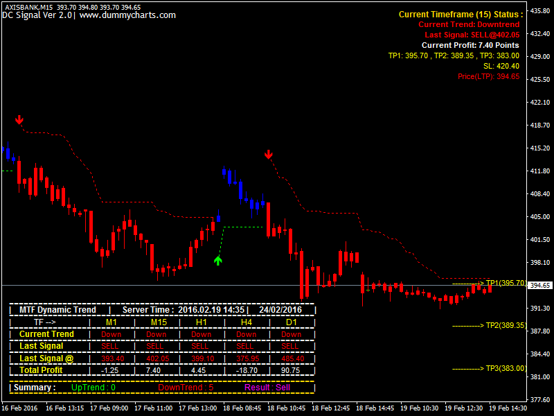 Trading axis system