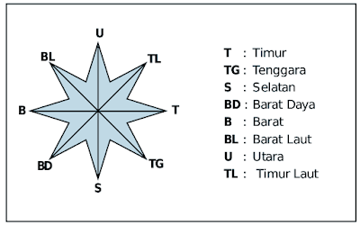 Gambar Arah Mata Angin
