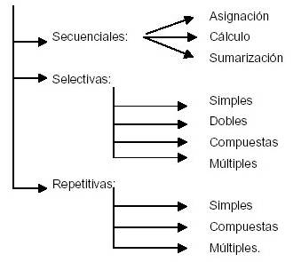 TEORIAS DE LOS ALGORITMO: ESTRUCTURA SECUENCIAL (GRUPO 6)