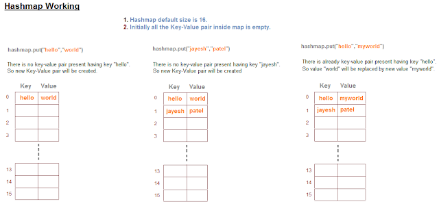 What is Hashmap data structure? What is the need of Hashmap? How ...