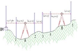 مبادئ علم المساحة