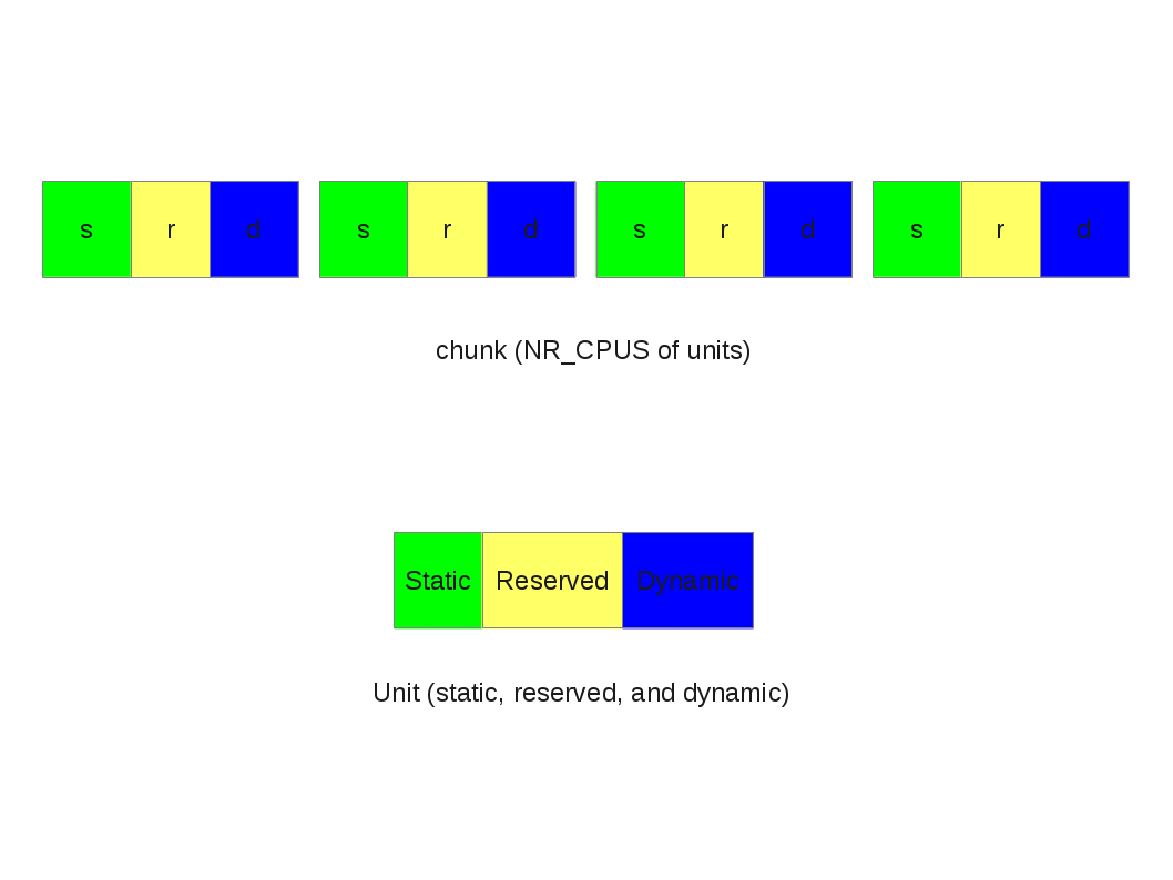 thinkiii A brief introduction to percpu variables