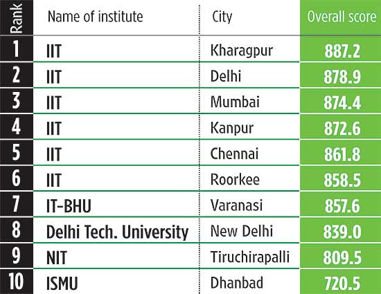 IIT college in India IIT college in India