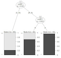 Classification Trees and Spatial Autocorrelation